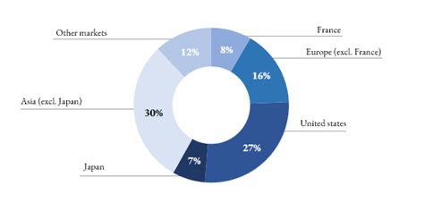 dior sauvage sales graph|dior perfumes market share.